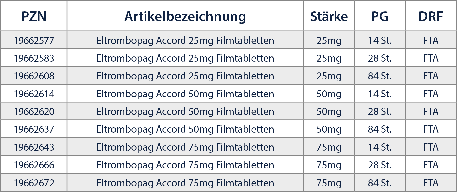 Übersicht Pharmazentralnummern und Packungsgrößen