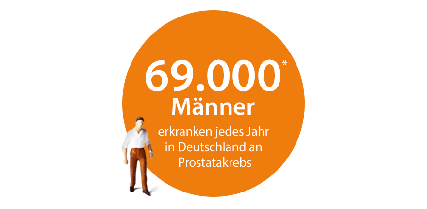 69.000* Männer erkranken jedes Jahr in Deutschland an Prostatakrebs